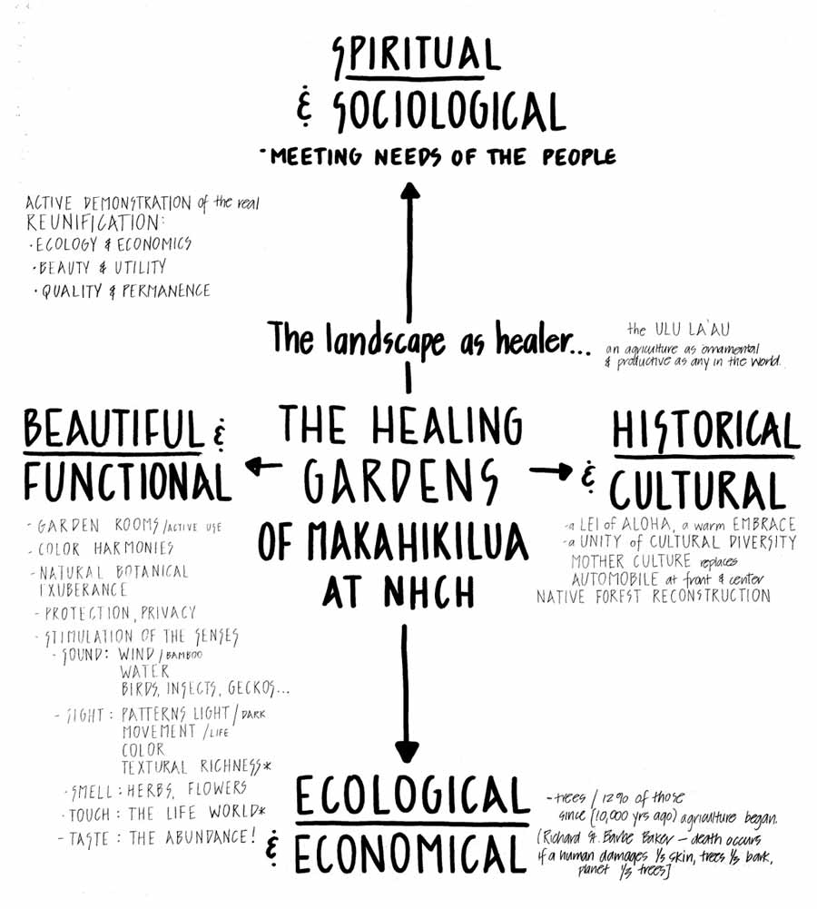 Mind Map 3 of The Healing Gardens of Makahikilua, designed by Calley O'Neill for North Hawaii Community Hospital in Waimea, Big Island, Hawaii.
